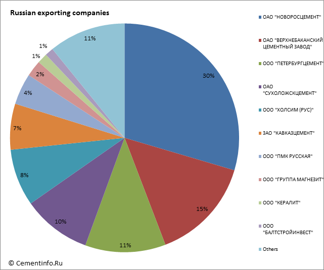 Russian exporting companies